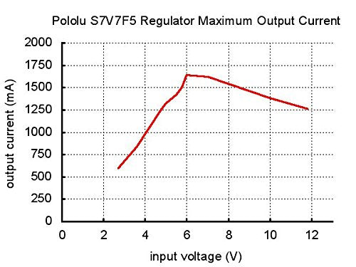 Pololu 5V Step-Up/Step-Down Voltage Regulator S7V7F5
