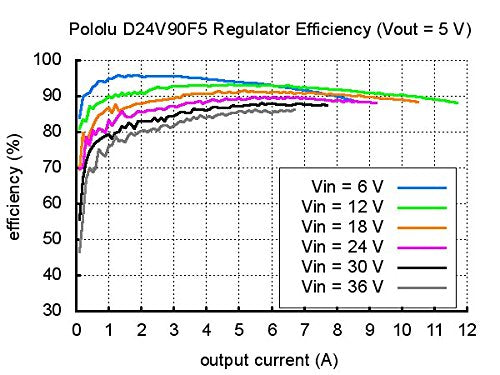 Pololu 5V, 9A Step-Down Voltage Regulator D24V90F5